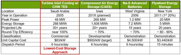 Hybrid Energy Storage | Using Thermal Energy for Electrical Storage